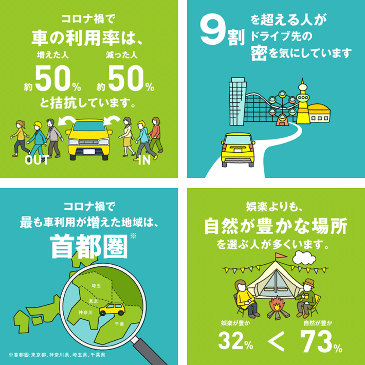 コロナ禍で車の利用率は、増えた人約50％、減った人約50％と拮抗しています。9割を超える人がドライブ先の密を気にしています。コロナ禍で最も車利用が増えた地域は、首都圏（東京都、神奈川県、埼玉県、千葉県）。娯楽よりも、自然が豊かな場所を選ぶ人が多くいます。娯楽が豊か32％、自然が豊か73％。