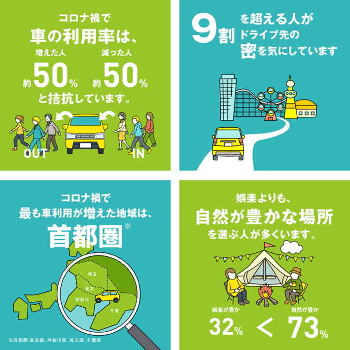 コロナ禍で車の利用率は、増えた人約50%、減った人約50%と拮抗しています。9割を超える人がドライブ先の密を気にしています。コロナ禍で最も車利用が増えた地域は、首都圏(東京都、神奈川県、埼玉県、千葉県)。娯楽よりも、自然が豊かな場所を選ぶ人が多くいます。娯楽が豊か32%、自然が豊か73%。