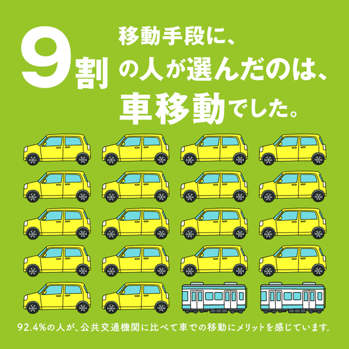 移動手段に、9割の人が選んだのは、車移動でした。94.2%の人が、公共交通機関に比べて車での移動にメリットを感じています。