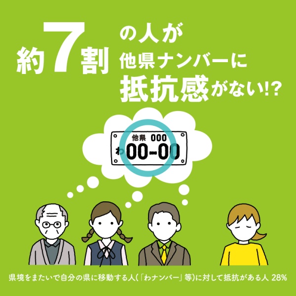 約7割に人が他県ナンバーに抵抗感がない!? 県境をまたいで自分の県に移動する人(「わナンバー」等)に対して抵抗がある人 28%