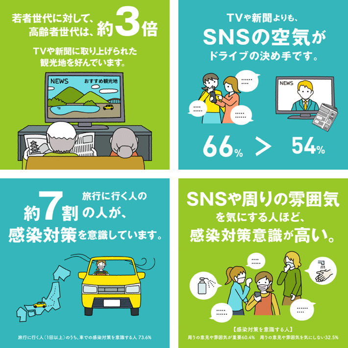 若者世代に対して、高齢者世代は、約3倍TVや新聞に取り上げられた観光地を好んでいます。TVや新聞よりも、SNSの空気がドライブの決め手です。旅行に行く人の約7割の人が、感染対策を意識しています。旅行に行く人(1回以上)のうち、車での感染対策を意識する人 73.6%。SNSや周りの雰囲気を気にする人ほど、感染対策意識が高い。【感染対策を意識する人】周りの意見や雰囲気が重要:60.4% 周りの意見や雰囲気を気にしない:32.5%