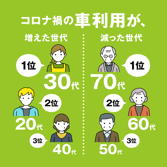 コロナ禍の車利用が、増えた世代:1位30代、2位20代、3位40代 減った世代:1位70代、2位60代、3位50代